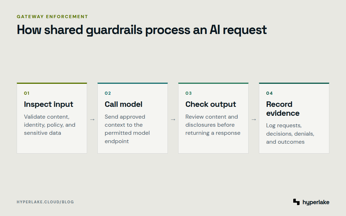 Diagram: Requests pass through input checks, model access, output checks, and unified audit logging.