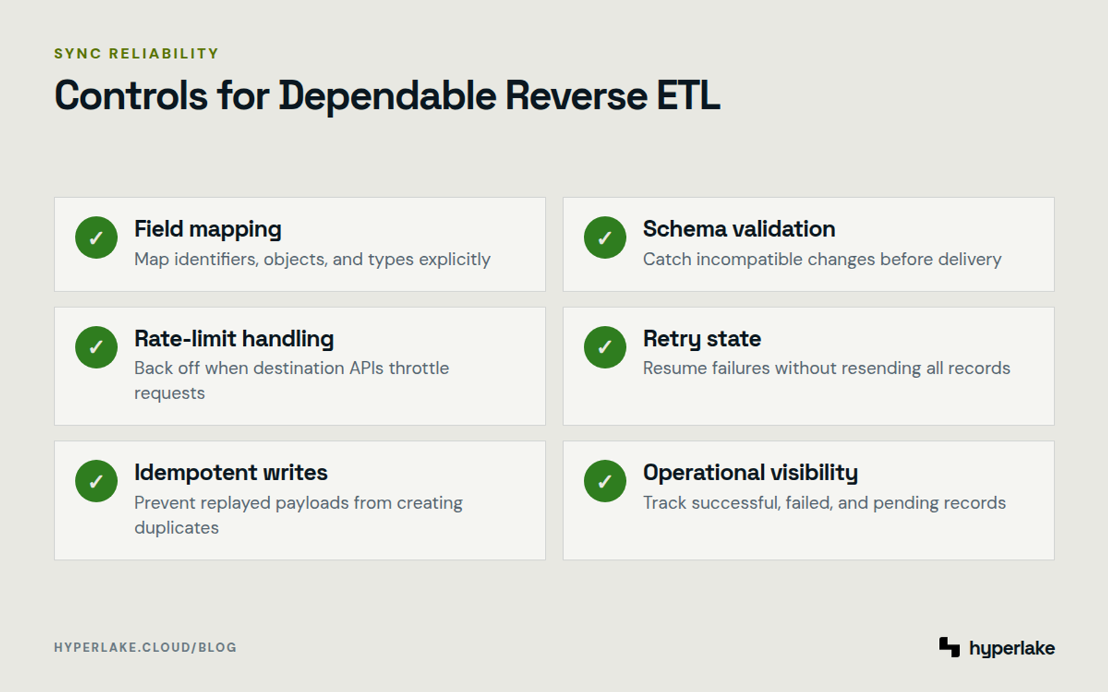 Diagram: Six controls for reliable reverse ETL, including mapping, validation, rate limits, retries, idempotency, and visibility.