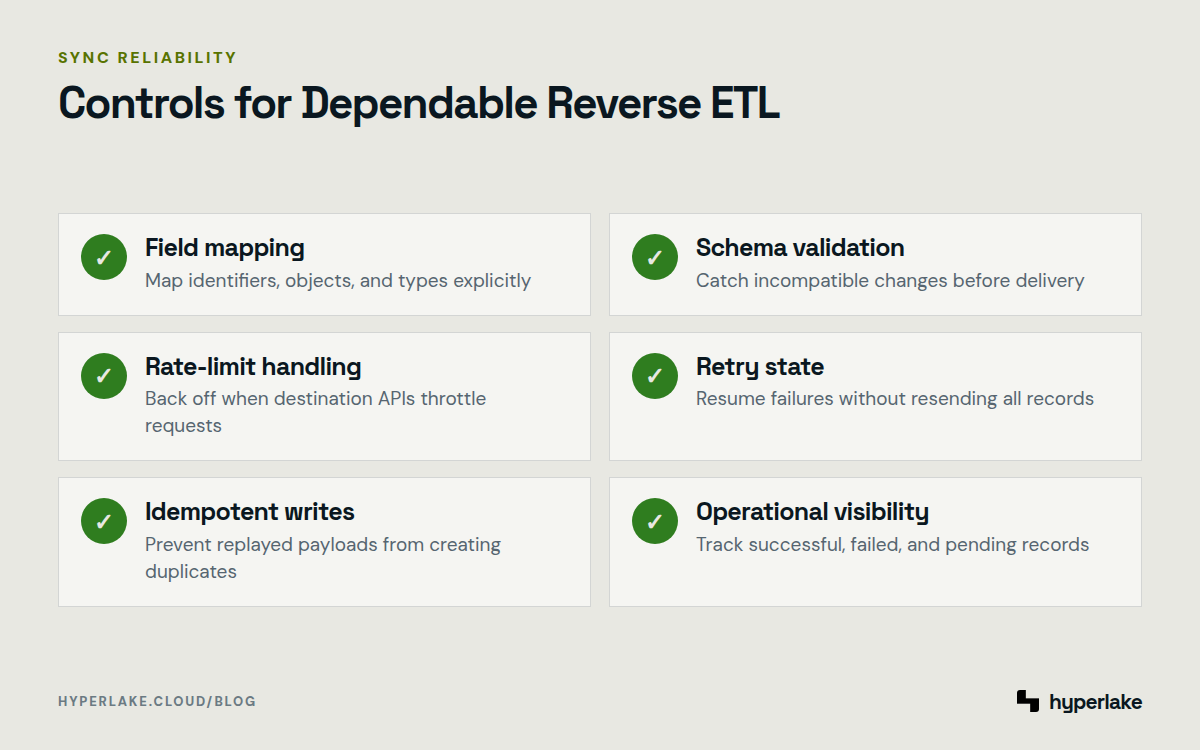 Diagram: Six controls for reliable reverse ETL, including mapping, validation, rate limits, retries, idempotency, and visibility.