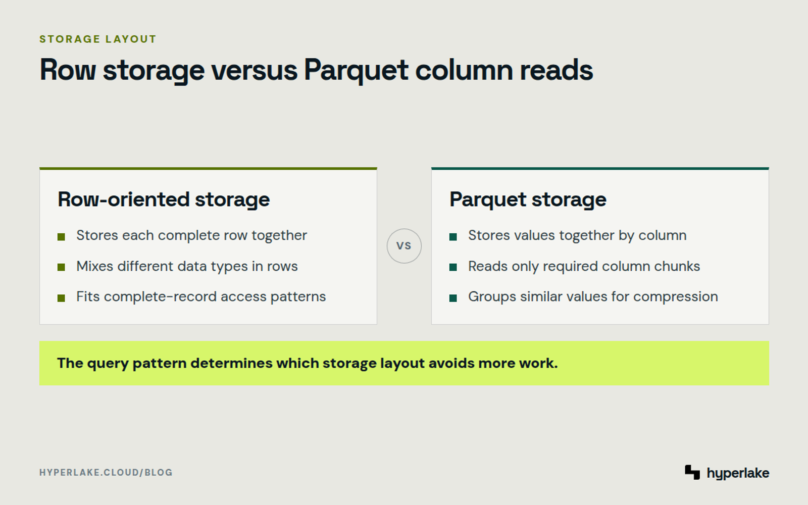 Diagram: Row storage keeps complete records together, while Parquet reads and compresses values by column.