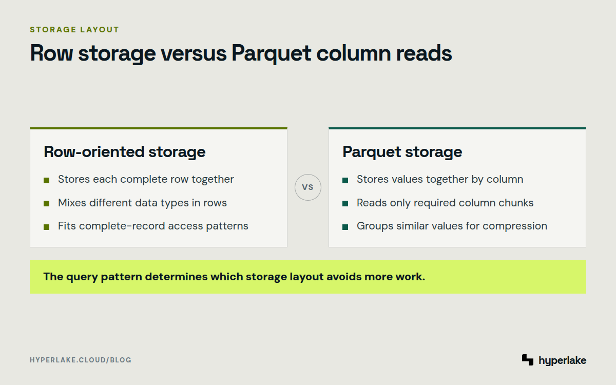 Diagram: Row storage keeps complete records together, while Parquet reads and compresses values by column.