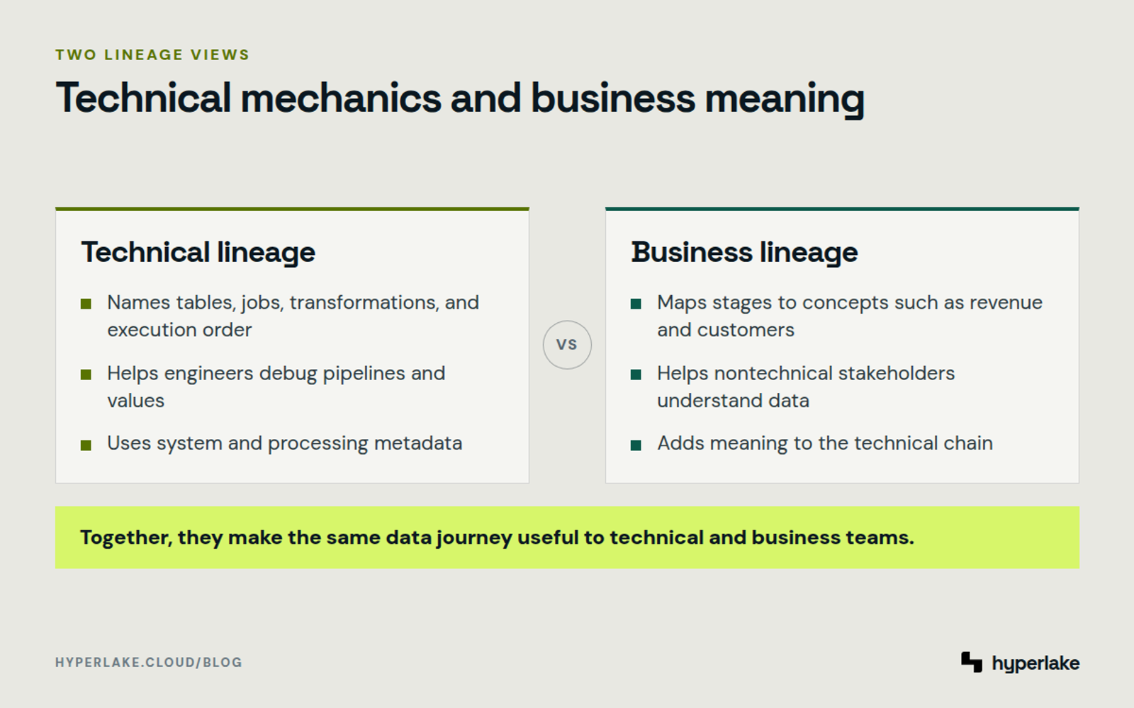 Diagram: Technical lineage tracks processing mechanics while business lineage translates them into familiar concepts.