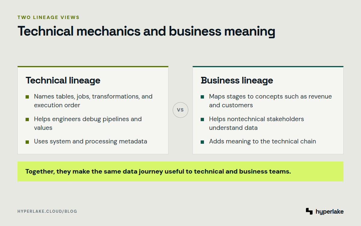Diagram: Technical lineage tracks processing mechanics while business lineage translates them into familiar concepts.