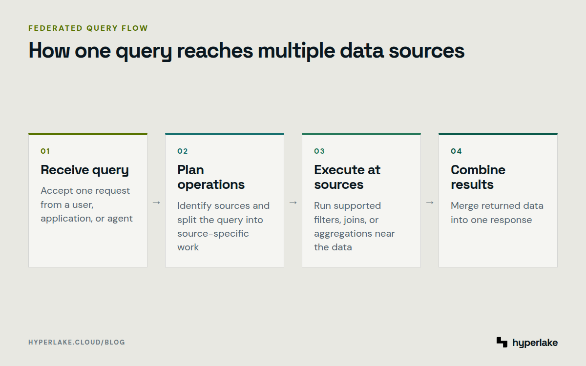 Diagram: A query is planned, sent to relevant data sources, and combined into one response.