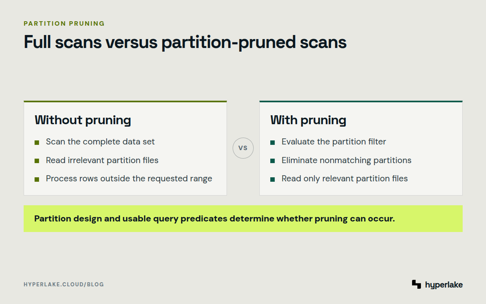 Diagram: A full scan reads the complete data set, while partition pruning reads only partitions matching the filter.