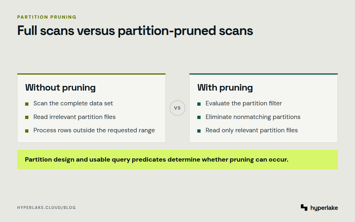 Diagram: A full scan reads the complete data set, while partition pruning reads only partitions matching the filter.