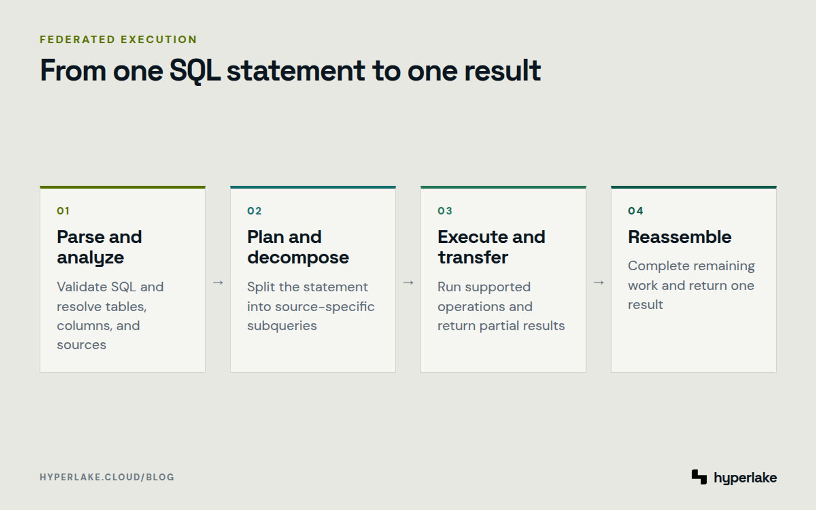 Diagram: A federated query is parsed, planned, sent to source systems, and reassembled as one result.