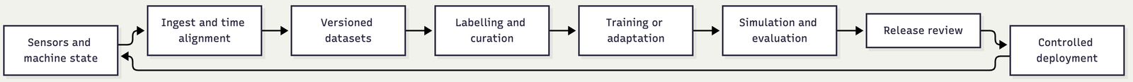Architecture connecting Sensors and machine state, Ingest and time alignment, Versioned datasets, Labelling and curation, Training or adaptation, Simulation and evaluation, Release review, Controlled deployment.