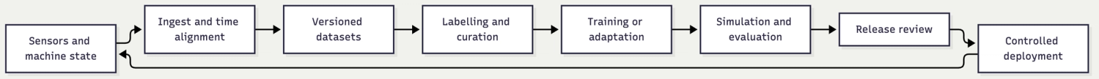 Architecture connecting Sensors and machine state, Ingest and time alignment, Versioned datasets, Labelling and curation, Training or adaptation, Simulation and evaluation, Release review, Controlled deployment.