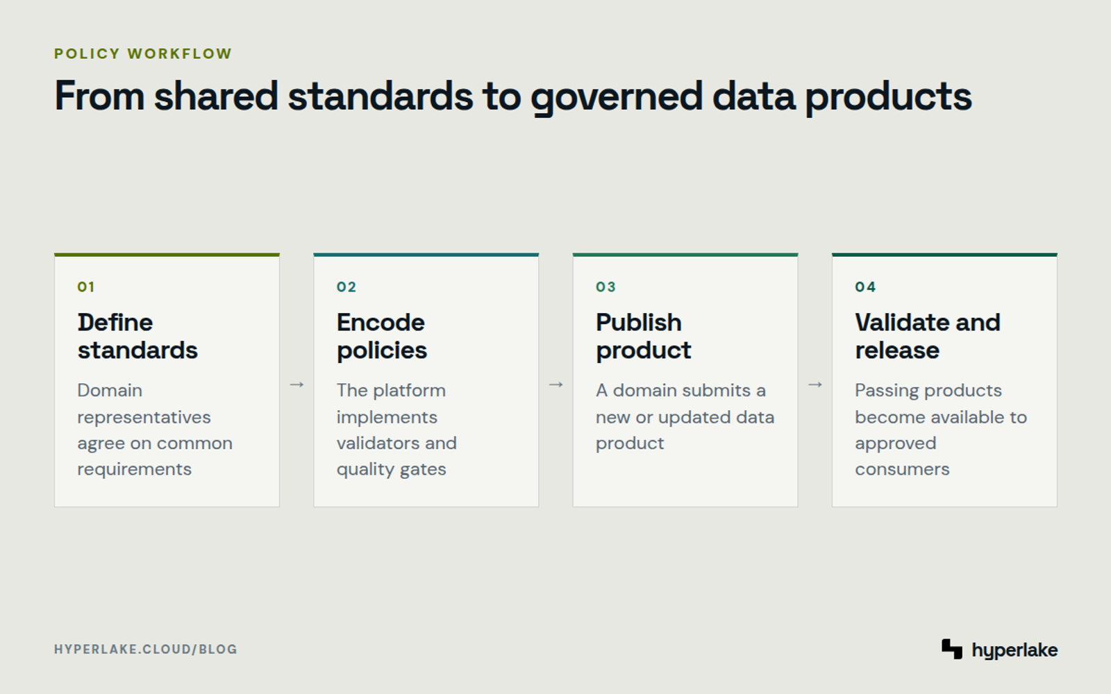 Diagram: A governance group defines standards that a platform encodes, validates, and applies when domains publish data products.