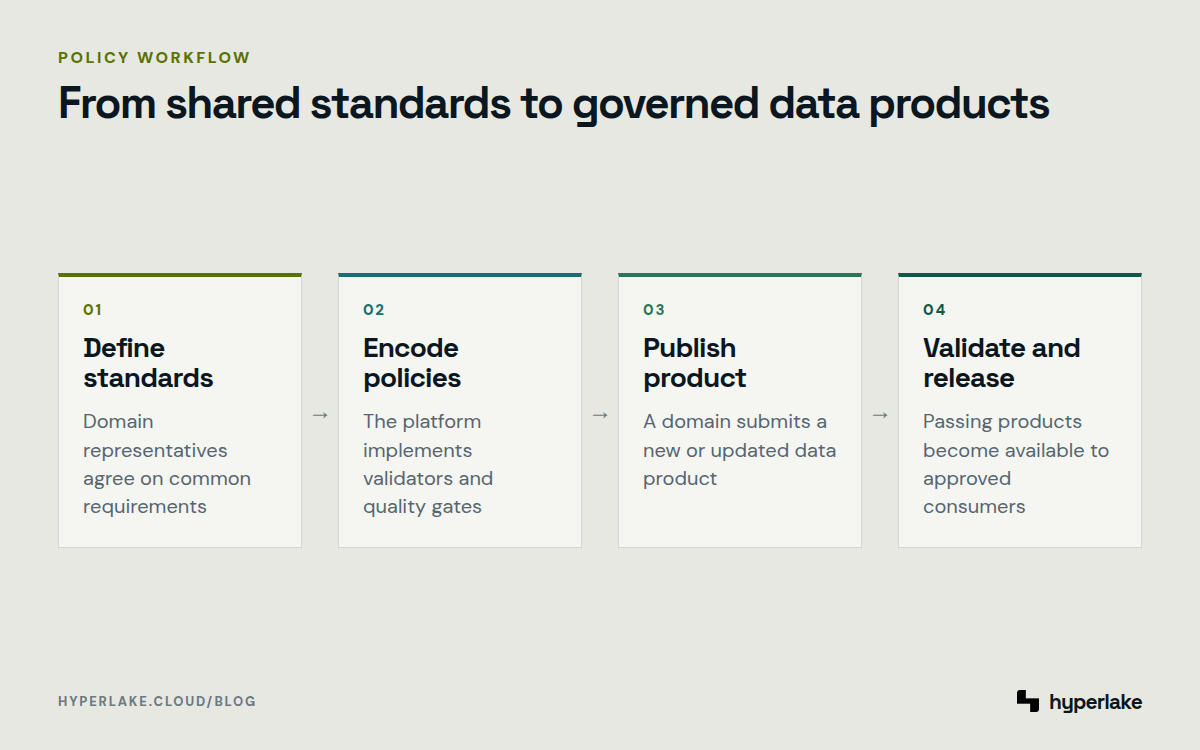 Diagram: A governance group defines standards that a platform encodes, validates, and applies when domains publish data products.
