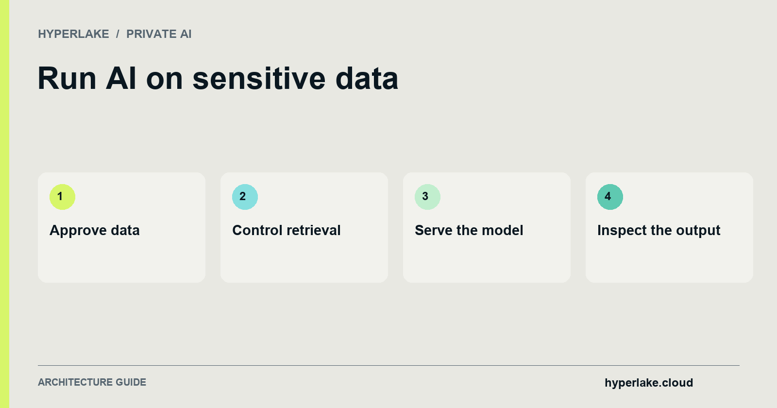 Run AI on sensitive data: Approve data, Control retrieval, Serve the model, Inspect the output.