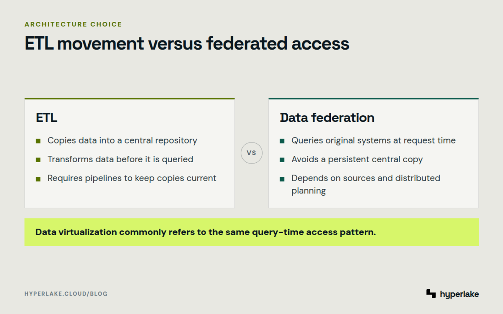 Diagram: ETL creates a central copy before queries, while federation queries original sources at request time.