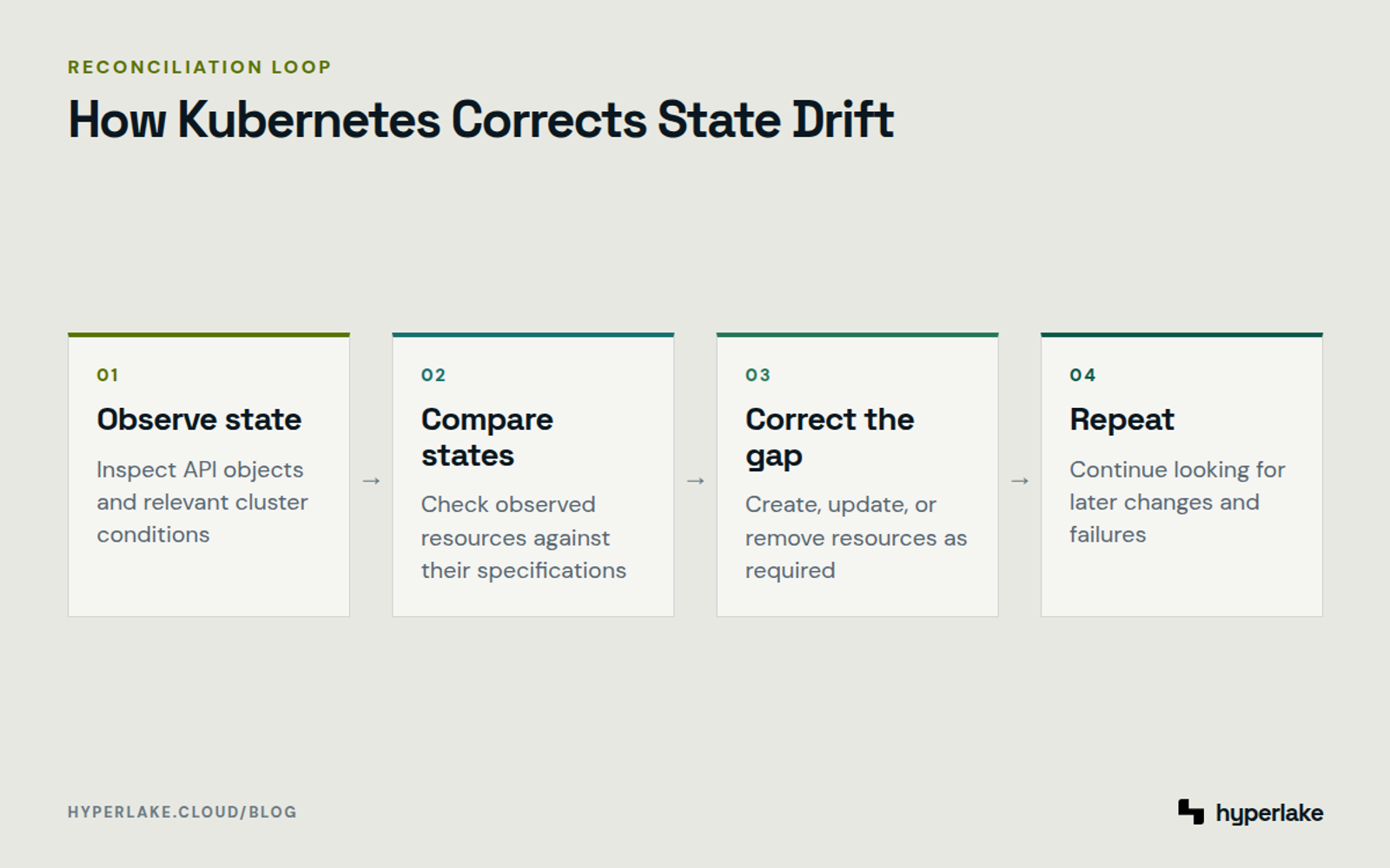 Diagram: Kubernetes observes current state, compares it with desired state, corrects mismatches, and repeats.