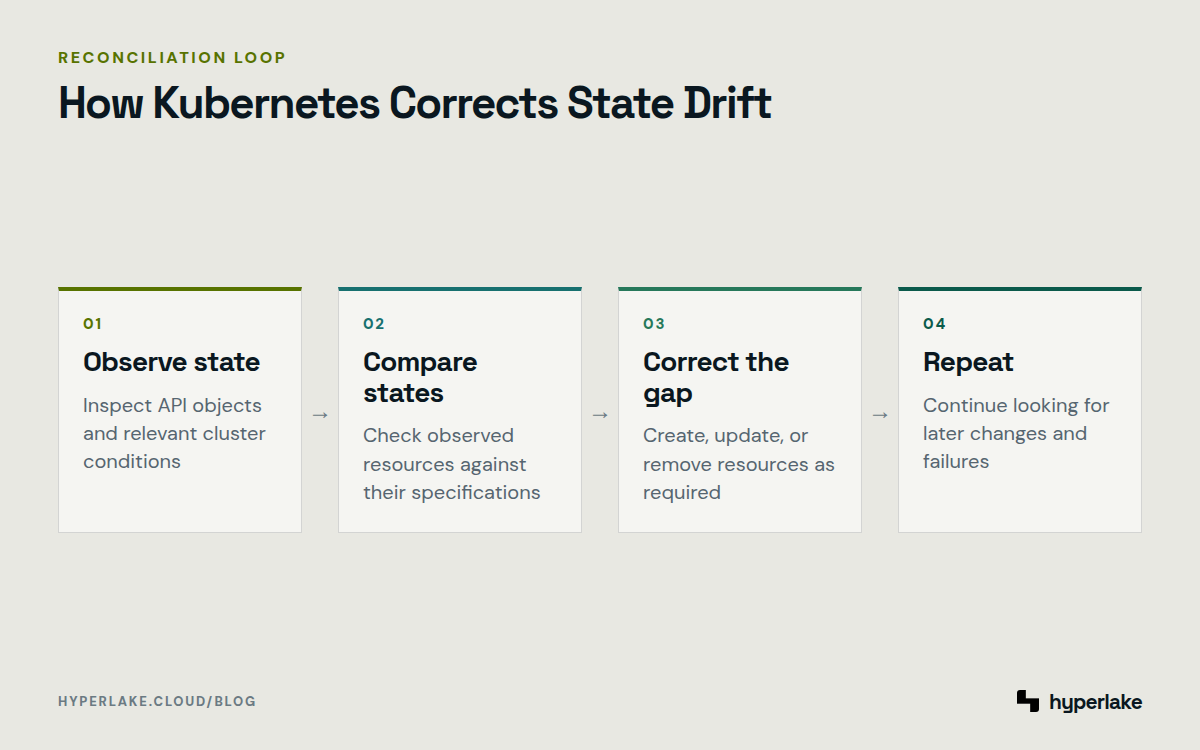 Diagram: Kubernetes observes current state, compares it with desired state, corrects mismatches, and repeats.