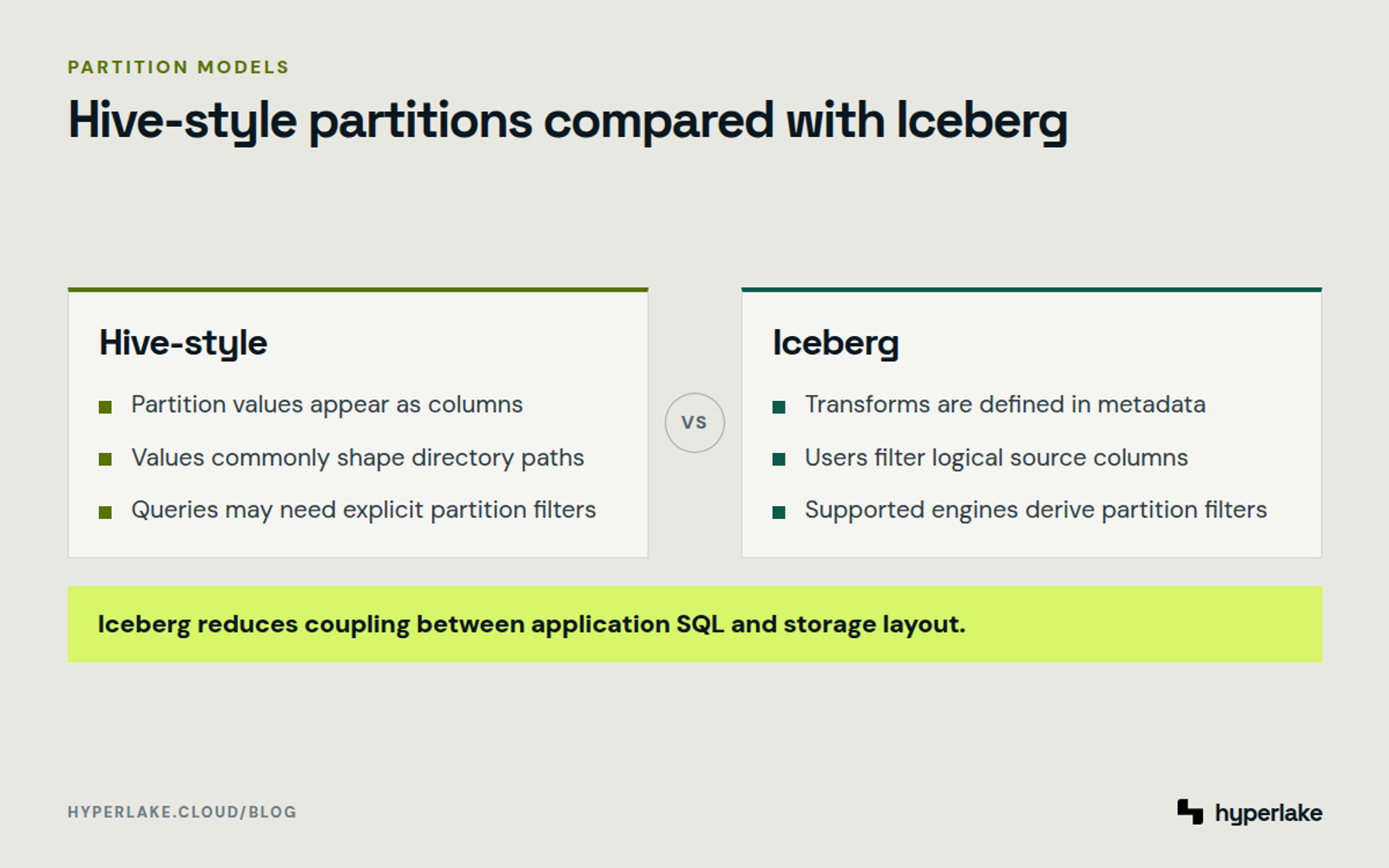 Diagram: Hive-style partition columns and paths compared with Iceberg metadata transforms and logical-column queries.