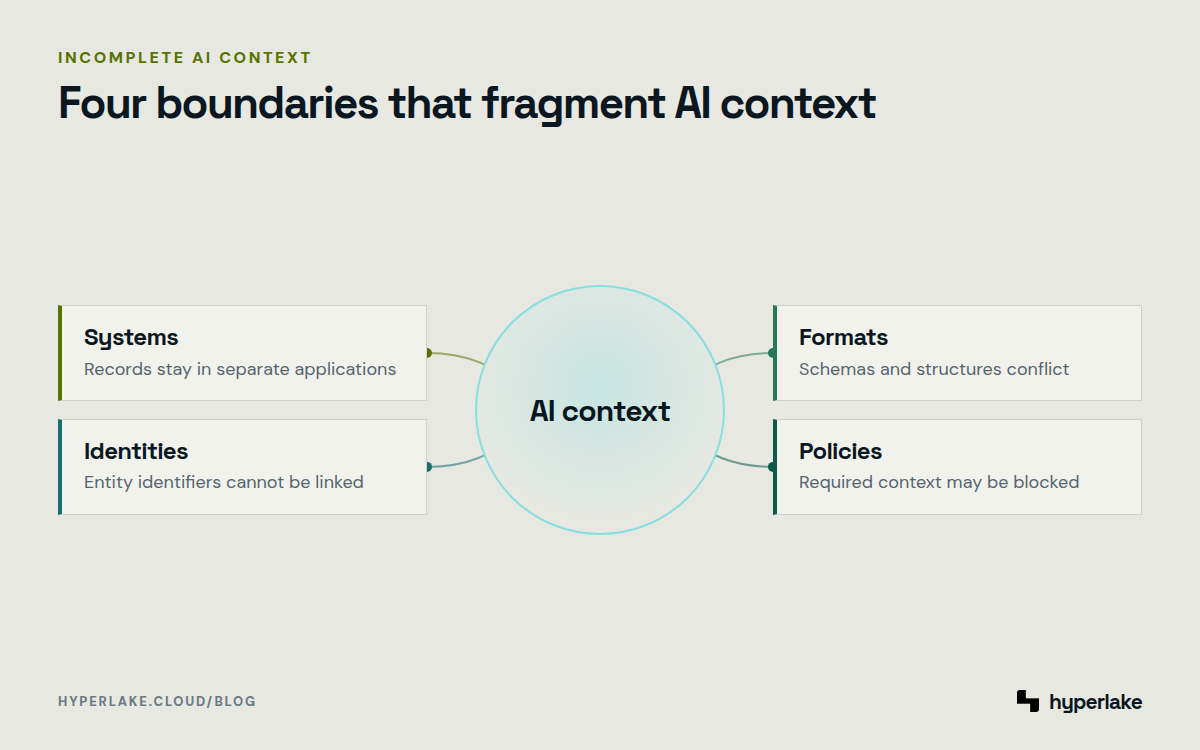 Diagram: AI context is fragmented by separate systems, identities, formats, and access policies.