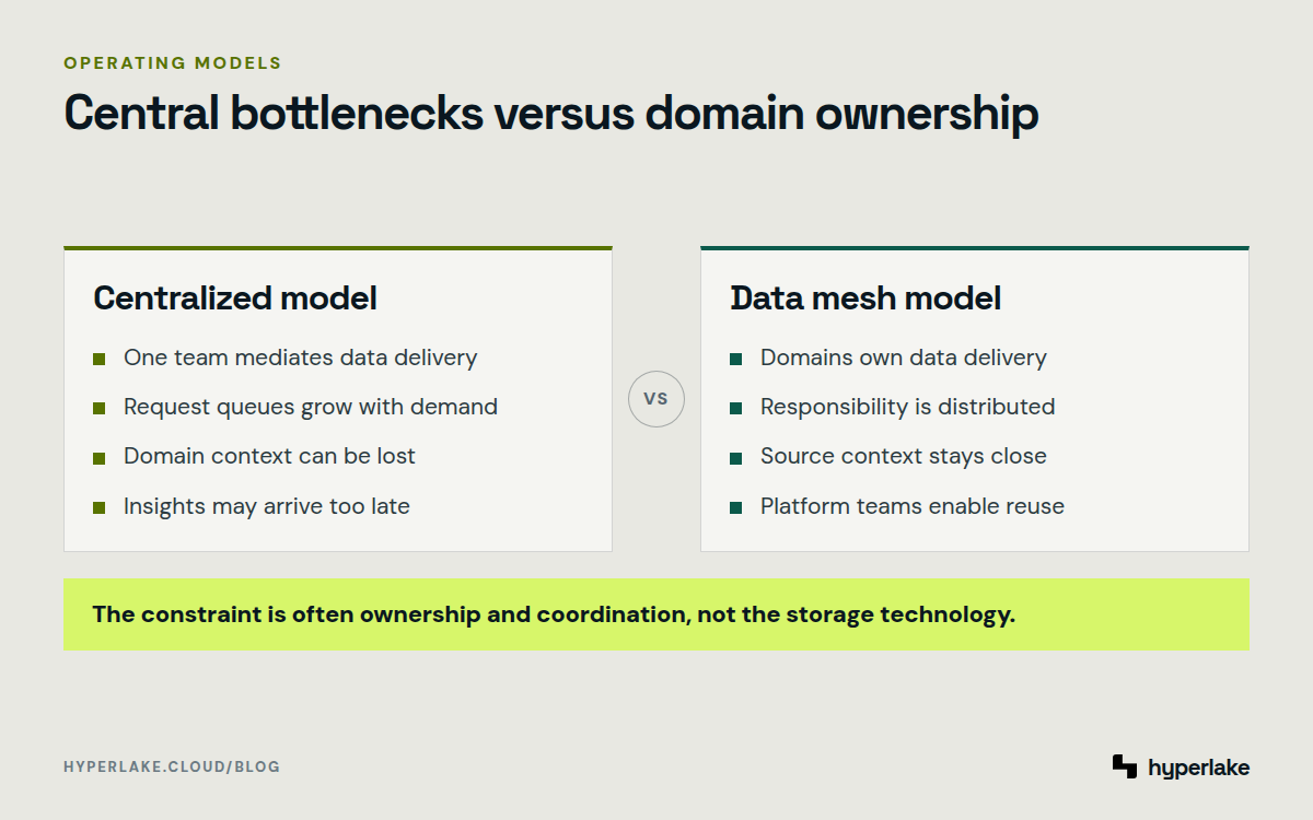 Diagram: Central data teams become bottlenecks, while domain ownership preserves context and distributes delivery.