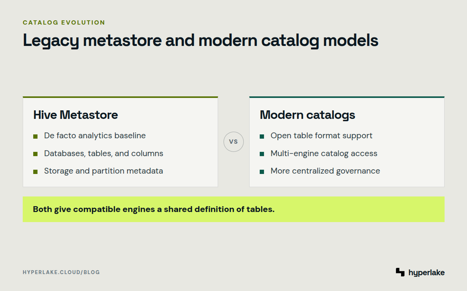 Diagram: Hive Metastore provides an ecosystem baseline, while modern catalogs add open table format and governance capabilities.