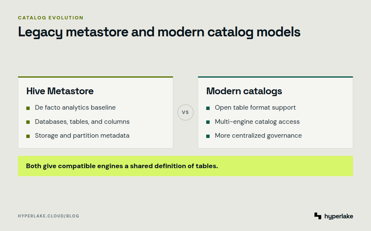 Diagram: Hive Metastore provides an ecosystem baseline, while modern catalogs add open table format and governance capabilities.