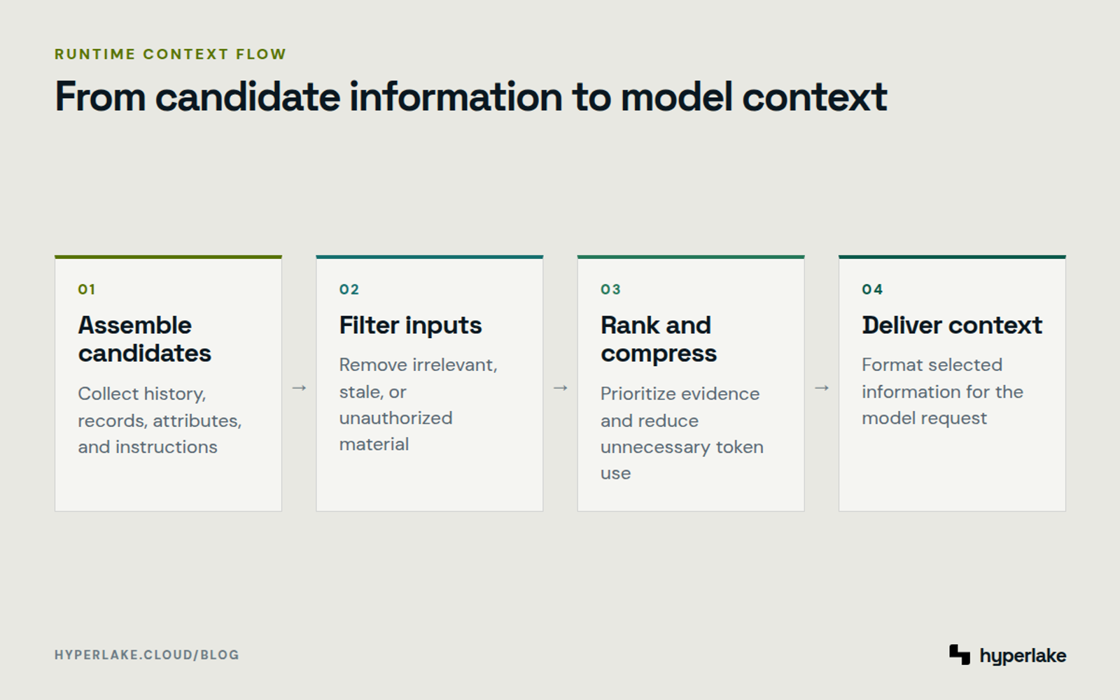 Diagram: Four steps assemble, filter, rank, compress, and deliver information to an AI model.