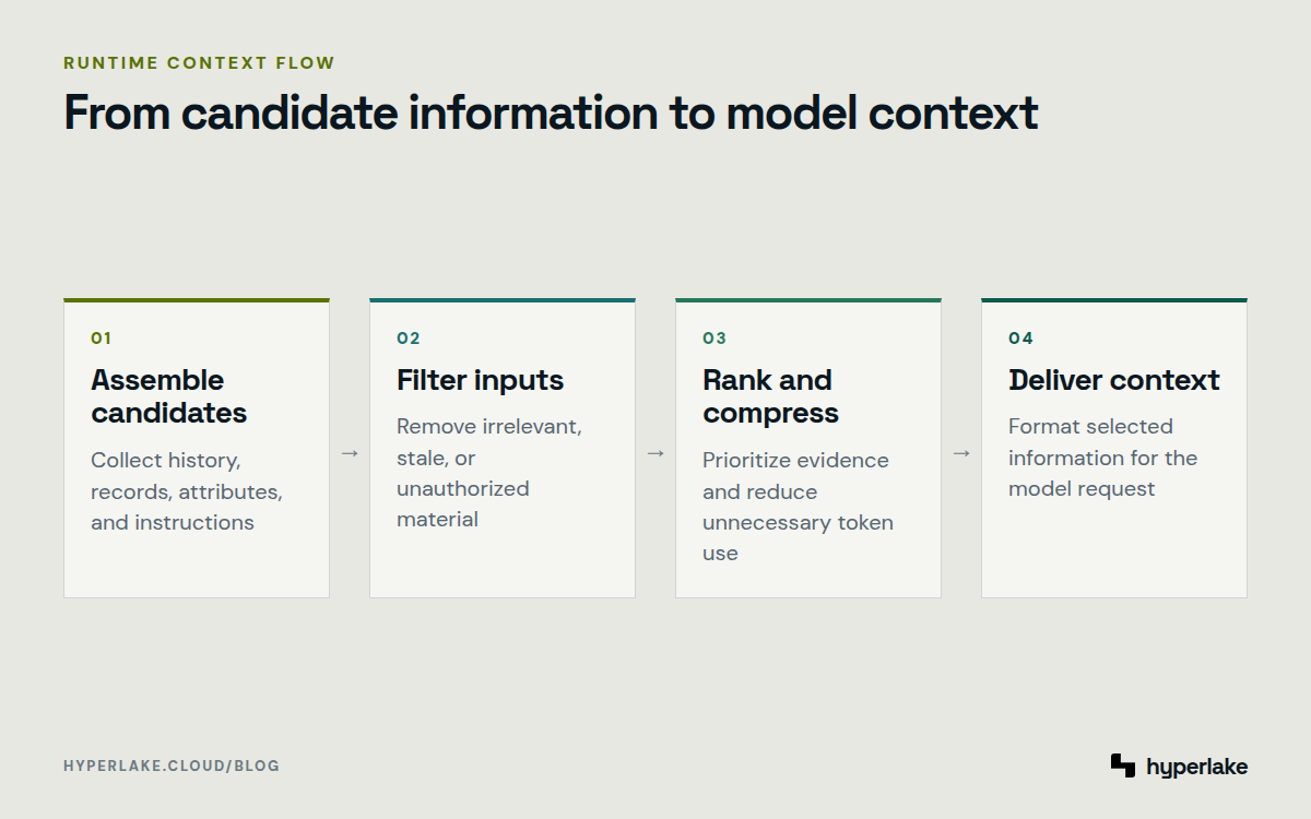 Diagram: Four steps assemble, filter, rank, compress, and deliver information to an AI model.