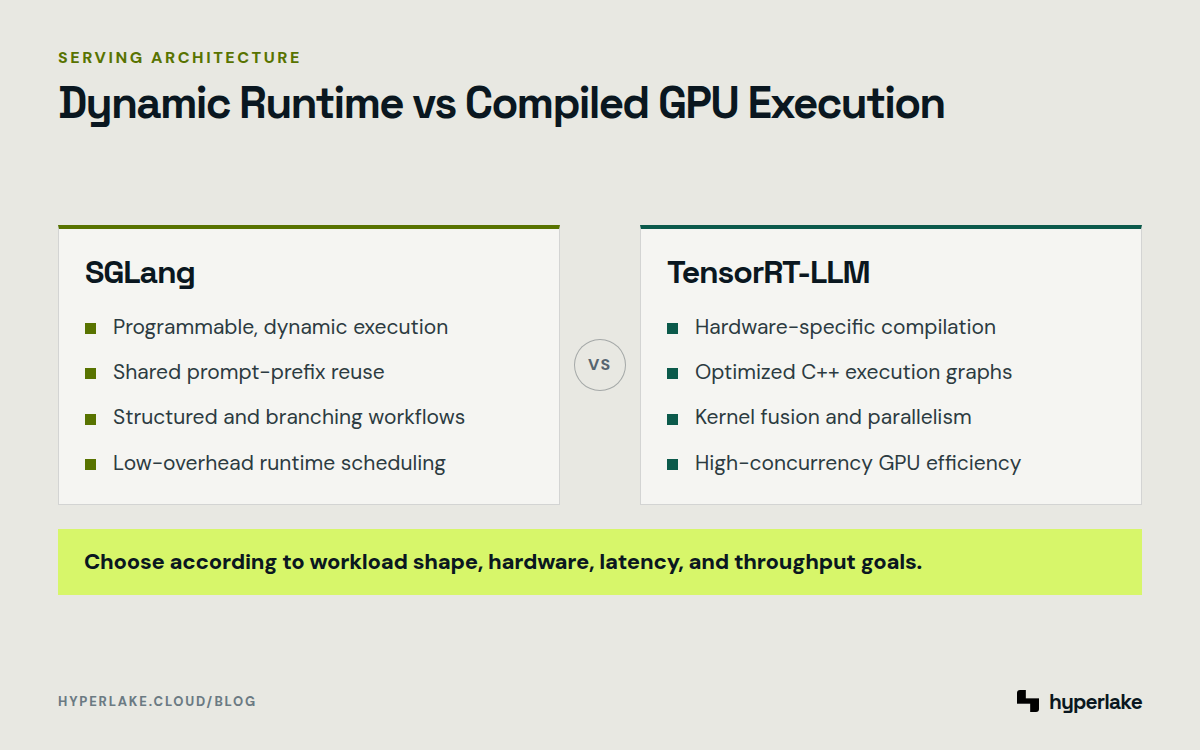 Diagram: SGLang's dynamic execution compared with TensorRT-LLM's hardware-compiled execution