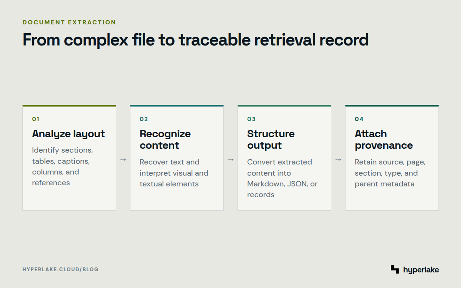 Diagram: Complex files move through layout analysis, content recognition, structural conversion, and provenance attachment.