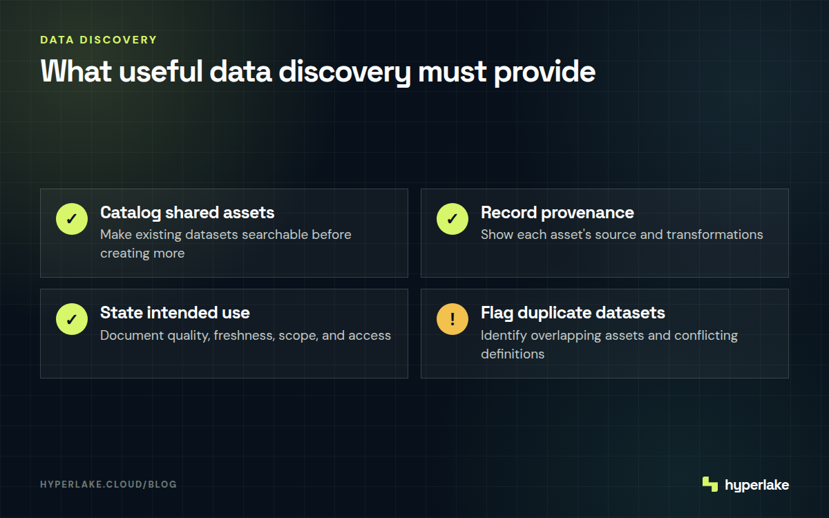 Diagram: A checklist for cataloging data, recording provenance, stating intended use, and identifying duplicates.