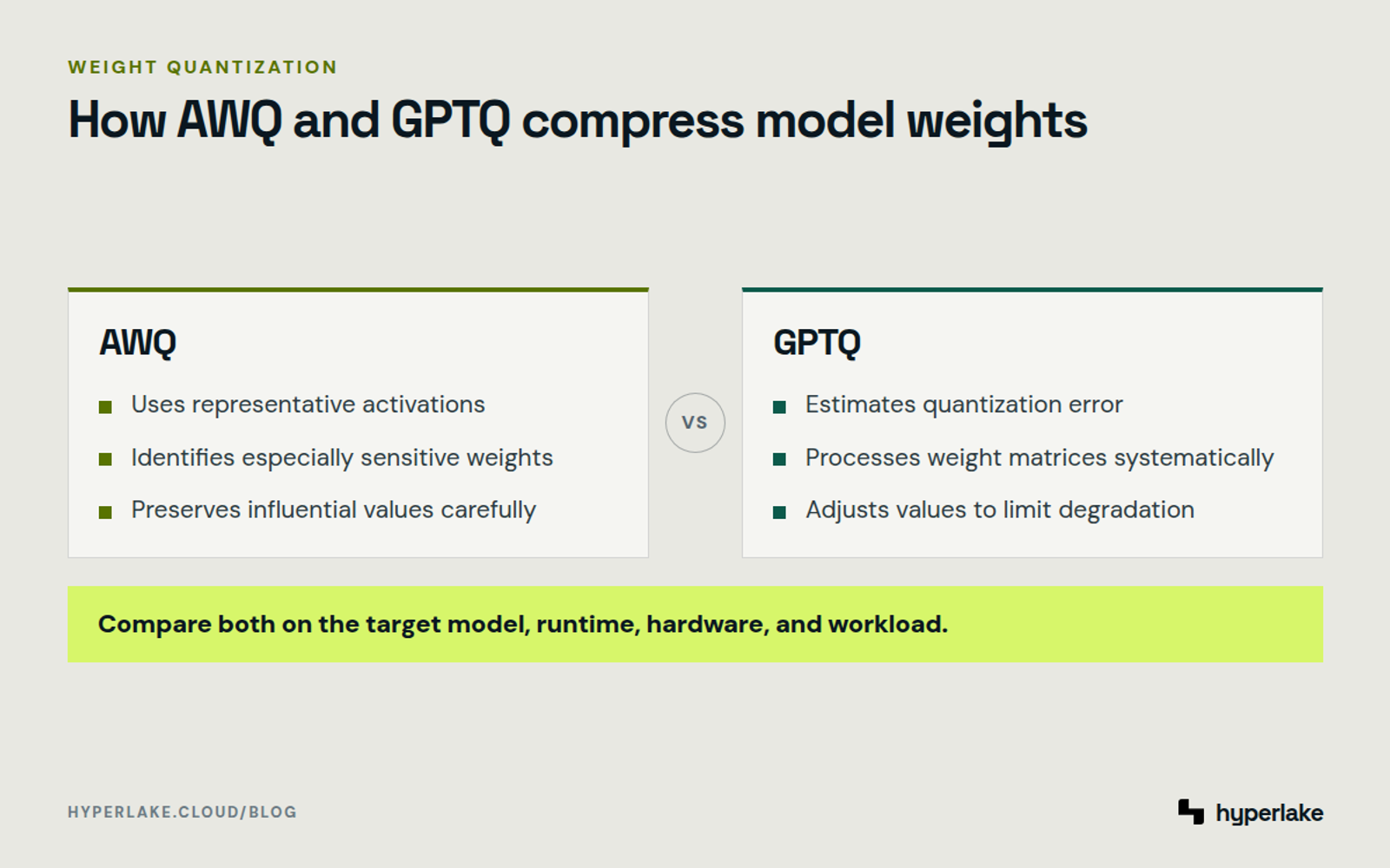 Diagram: AWQ protects activation-sensitive weights, while GPTQ limits error as it quantizes weight matrices.