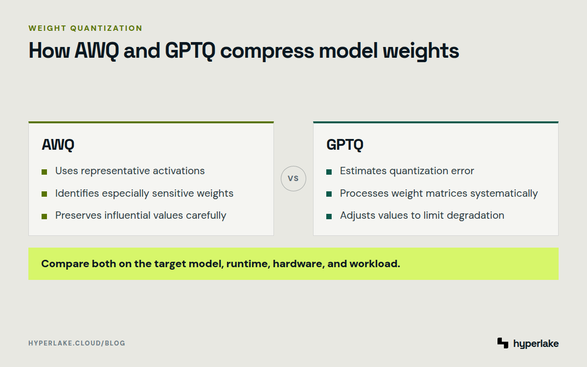 Diagram: AWQ protects activation-sensitive weights, while GPTQ limits error as it quantizes weight matrices.