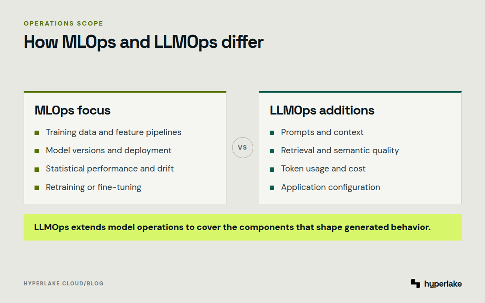 Diagram: MLOps manages model lifecycle signals, while LLMOps adds prompts, context, semantic quality, tokens, and cost.