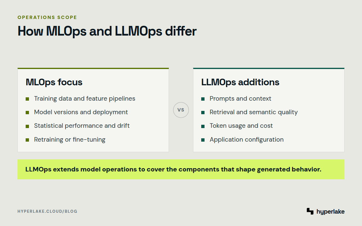 Diagram: MLOps manages model lifecycle signals, while LLMOps adds prompts, context, semantic quality, tokens, and cost.