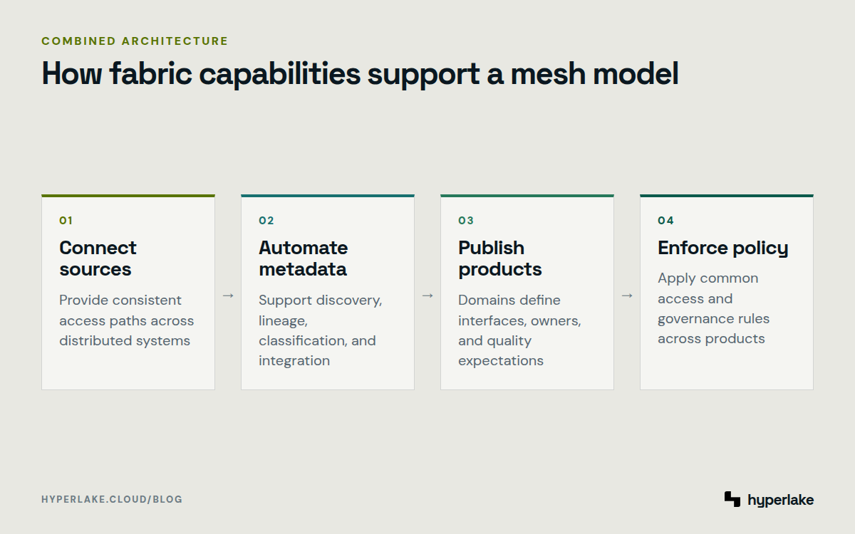 Diagram: Shared connectivity and metadata support domain-owned data products with common governance controls.