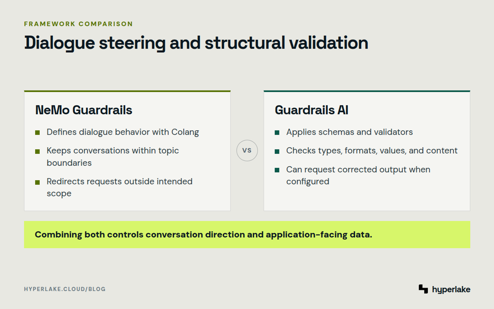 Diagram: NeMo Guardrails steers dialogue while Guardrails AI validates model inputs and outputs.