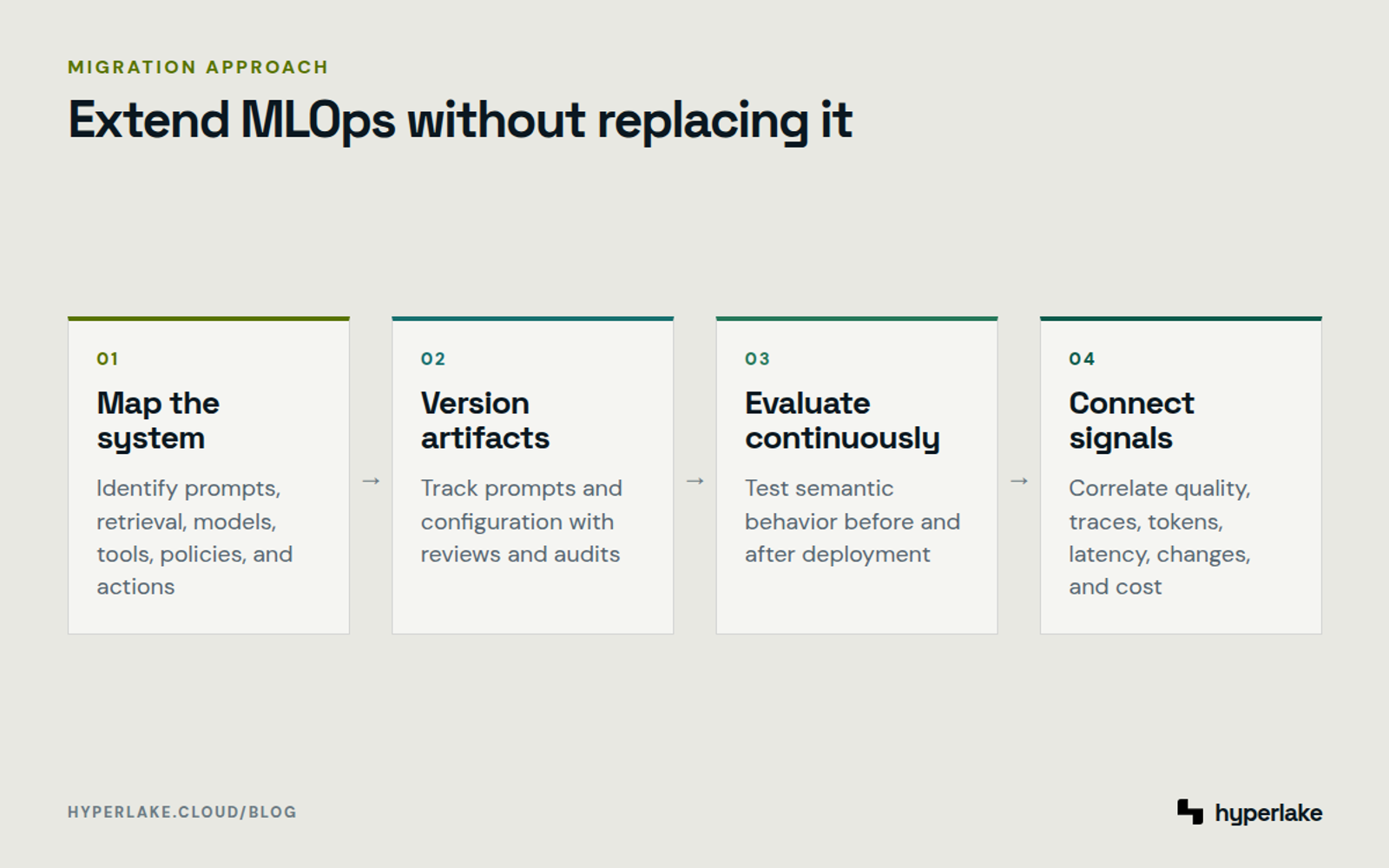 Diagram: Four steps add application mapping, artifact versioning, semantic evaluation, and operational correlation to MLOps.