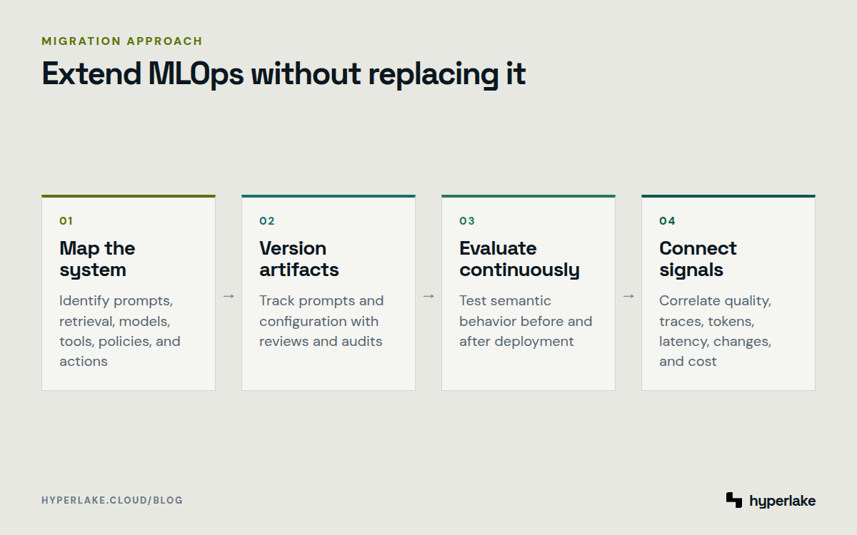 Diagram: Four steps add application mapping, artifact versioning, semantic evaluation, and operational correlation to MLOps.