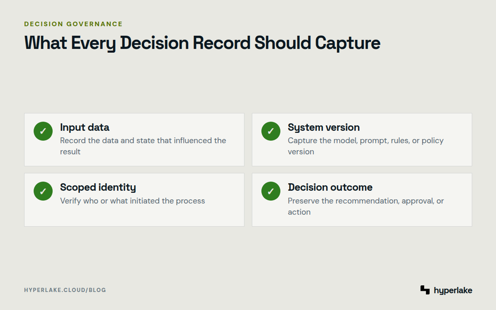 Diagram: Four governance checks connect an AI decision to its data, version, identity, and resulting action.