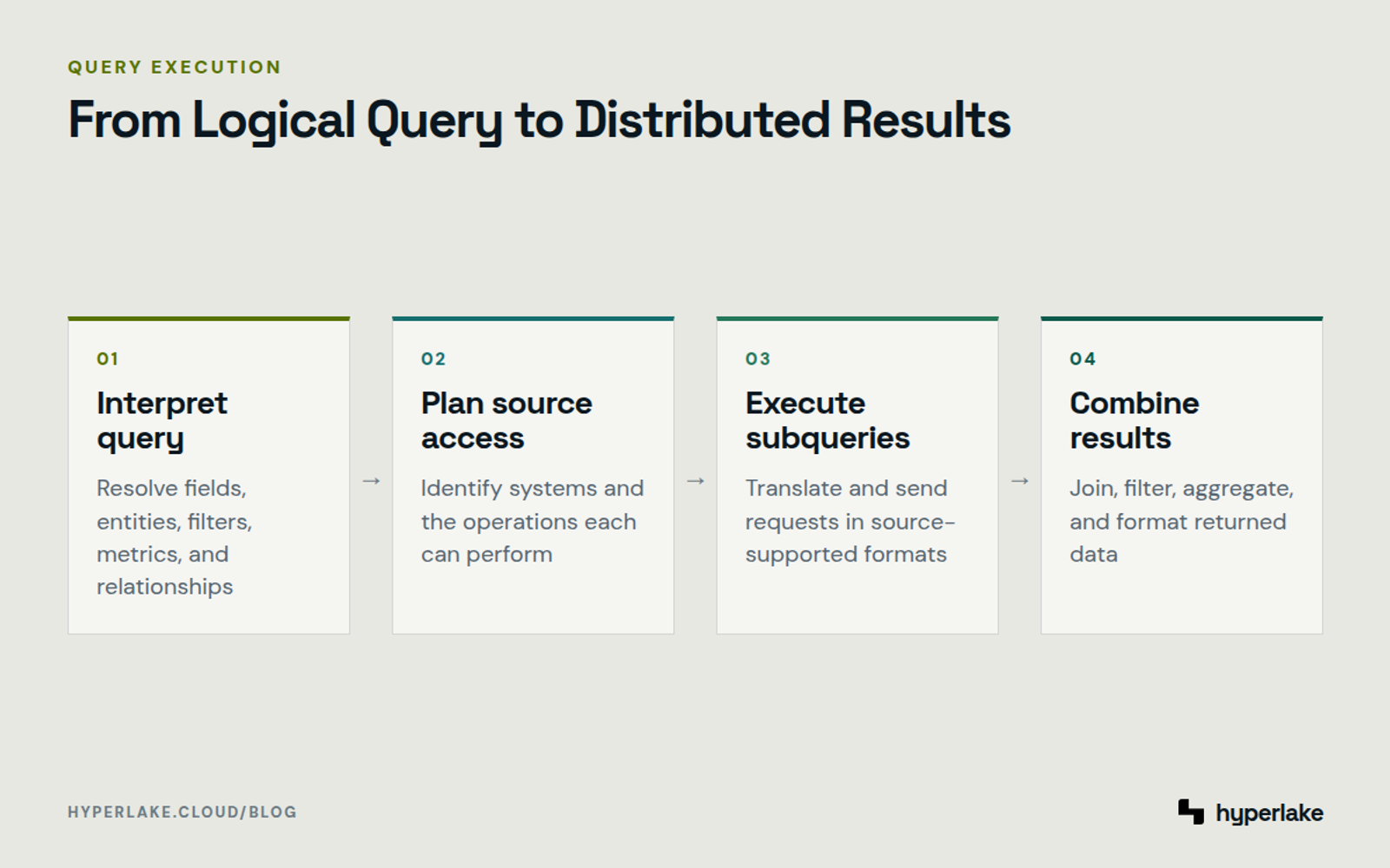 Diagram: A logical query is planned, translated into source subqueries, executed, and combined into one result.