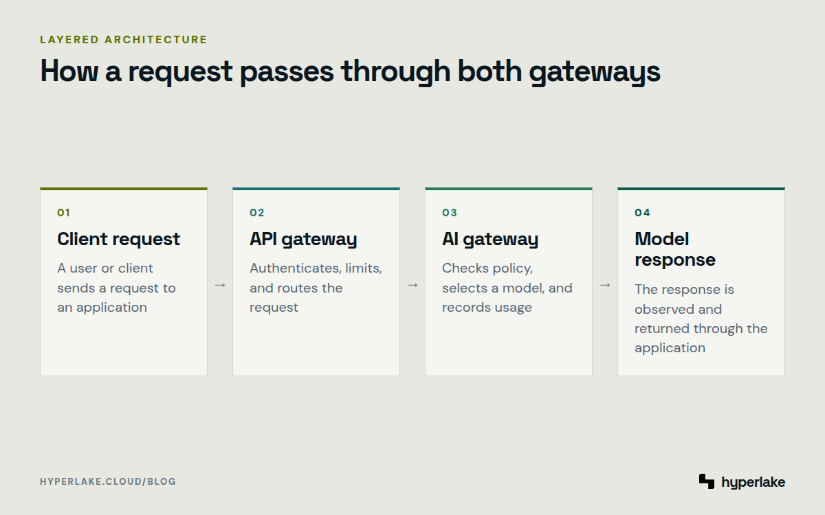 Diagram: A client request passes through an API gateway and application before an AI gateway routes it to a model.