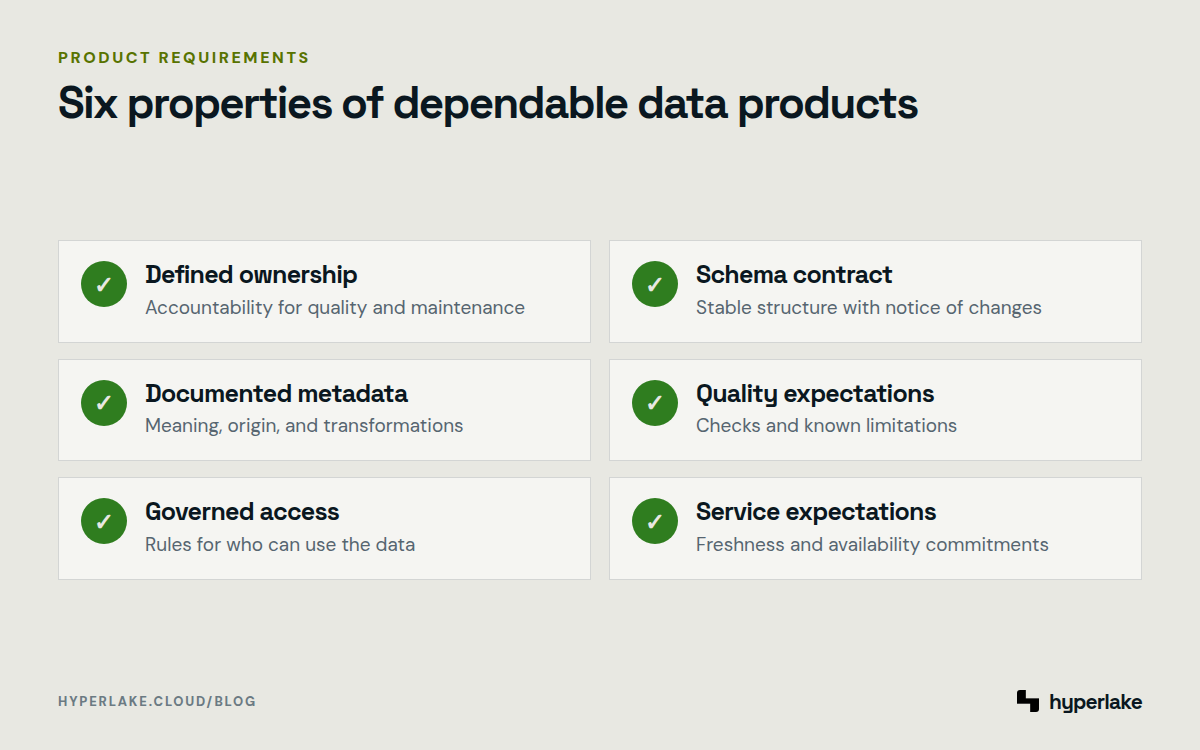 Diagram: Six properties covering ownership, schema, metadata, quality, access, and service expectations.
