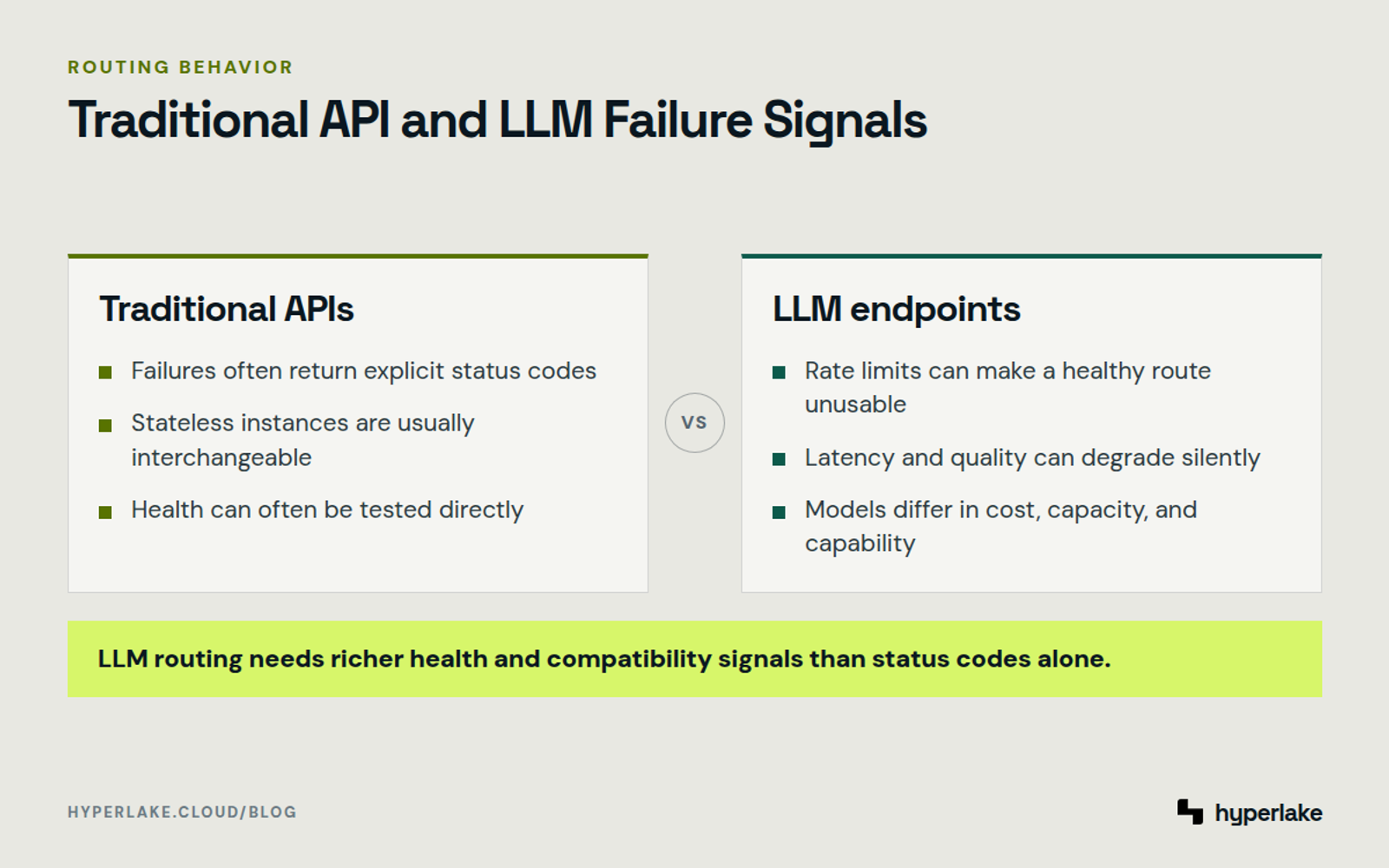 Diagram: Traditional APIs show explicit errors, while LLM endpoints can also hit limits, slow down, or degrade in quality.