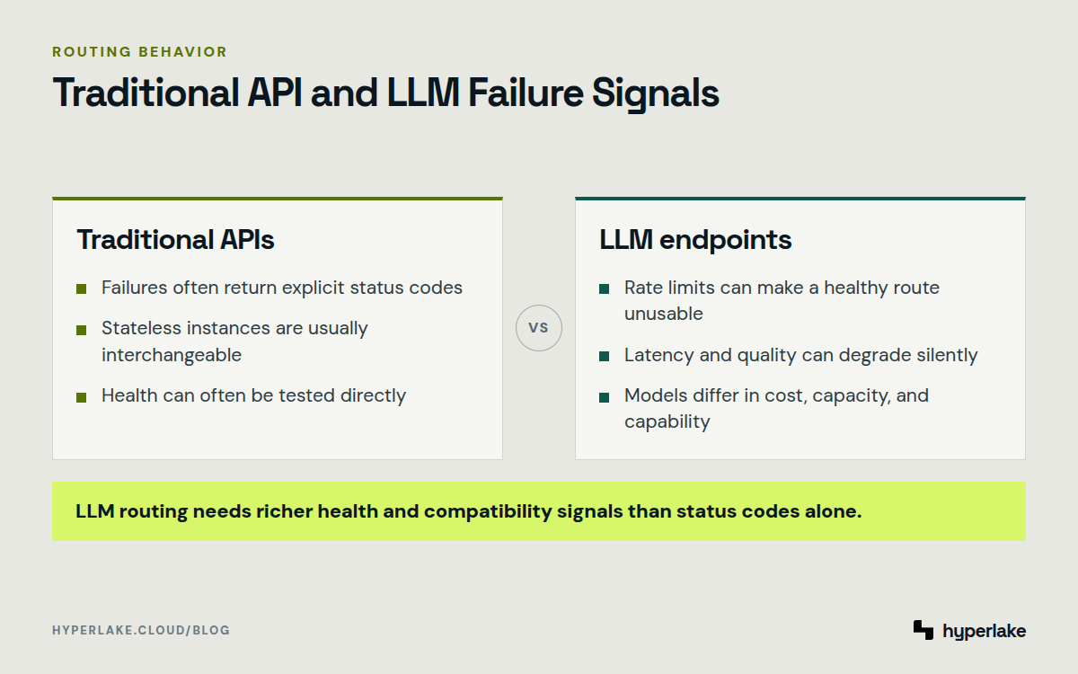 Diagram: Traditional APIs show explicit errors, while LLM endpoints can also hit limits, slow down, or degrade in quality.