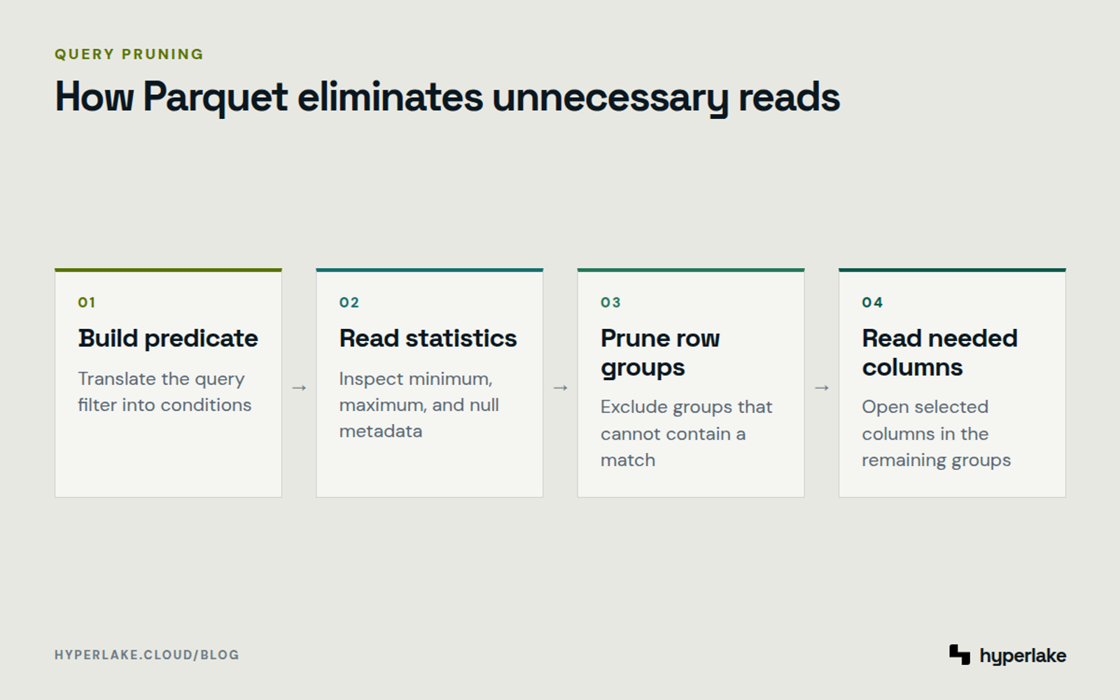 Diagram: A query predicate is checked against Parquet statistics before matching row groups and columns are opened.