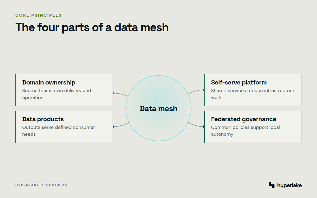 Diagram: Data mesh combines domain ownership, data products, self-service infrastructure, and federated governance.