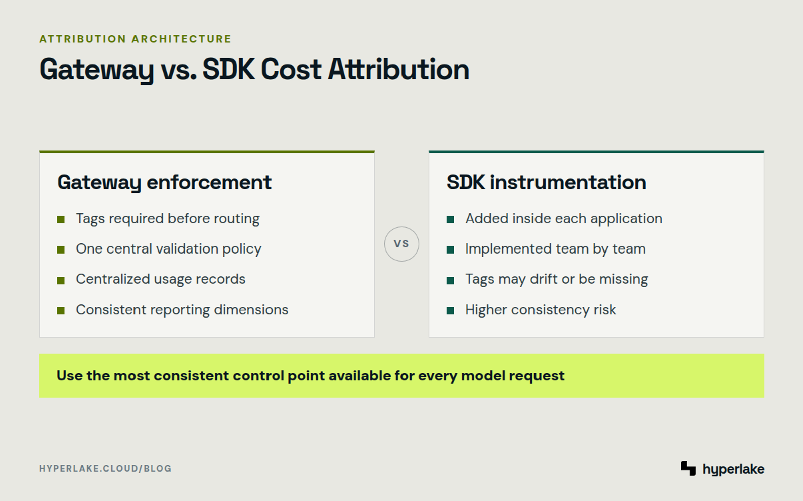 Diagram: comparison of centralized gateway enforcement and application-level SDK instrumentation for LLM cost attribution.