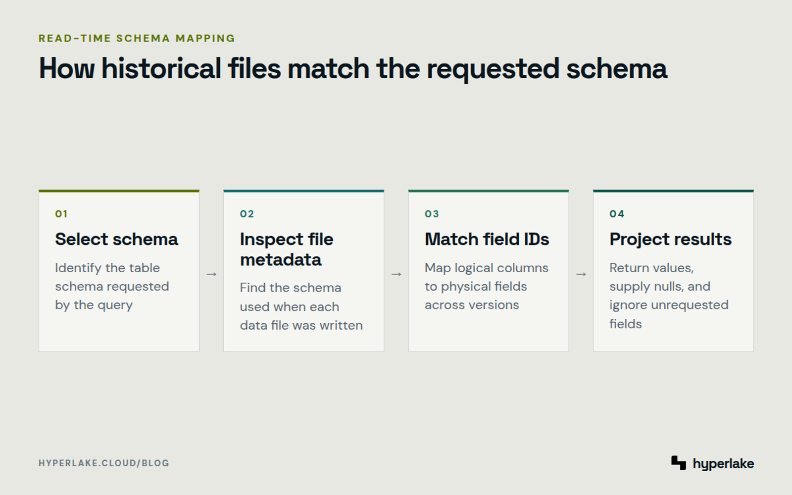 Diagram: Table metadata and field IDs map historical data files into the schema requested by a query.