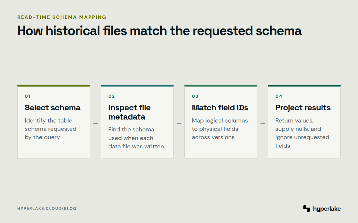Diagram: Table metadata and field IDs map historical data files into the schema requested by a query.