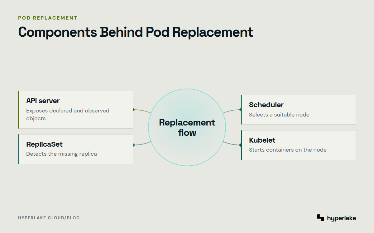 Diagram: The API server, ReplicaSet controller, scheduler, and kubelet participate in replacing a managed pod.
