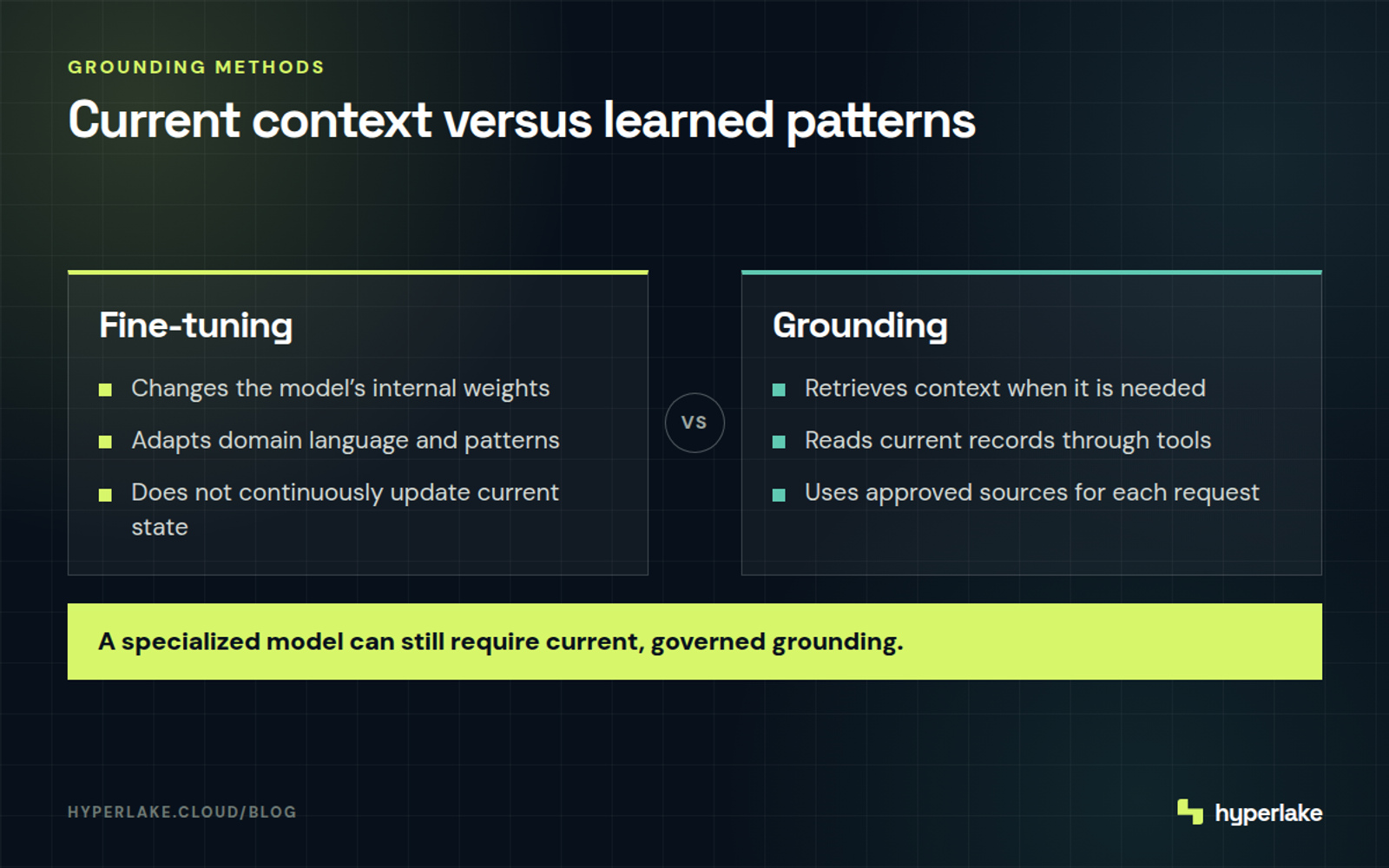 Diagram: Fine-tuning adapts learned patterns, while grounding retrieves current documents, records, and live system state.